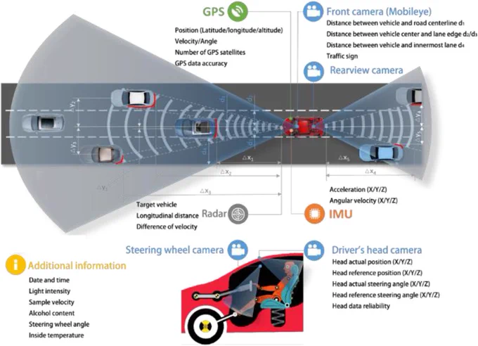 Data collected by data acquisition system