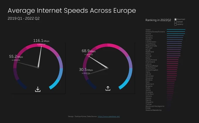Average Internet Speeds Across Europe data visualization. 