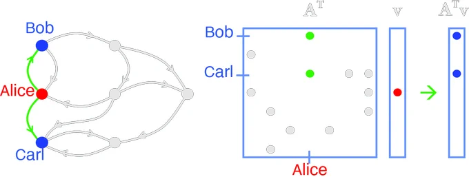 A breadth-first search from starting point Alice to neighbors Bob and Carl, along with its adjacency matrix multiplication equivalent.