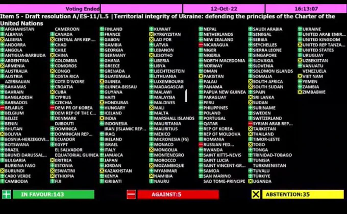 Overview of votes cast in the UN General Assembly‘s adoption of a resolution, which condemns Russia‘s annexation of Ukrainian territories and declares it null and void.