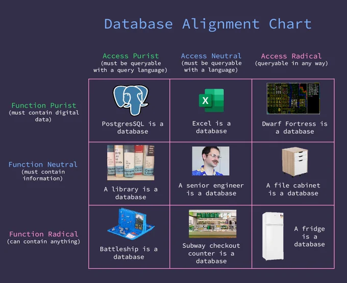 A "database alignment chart". The horizontal axis judges items based on how they're accessed, and the vertical one judges items on what they contain. The items are:
Must be queryable with a query language, must contain digital data: PostgresSQL is a database
Must be queryable with a query language, must contain information: A library is a database
Must be queryable with a query language, can contain anything: Battleship is a database
Must be queryable with a language, must contain digital data: Excel is a database
Must be queryable with a language, must contain information: A senior engineer is a database
Must be queryable with any language, can contain anything: Subway checkout counter is a database
Queryable in any way, must contain digital information: Dwarf Fortress is a database
Queryable in any way, must contain information: A file cabinet is a database
Queryable in any way, can contain anything: A fridge is a database