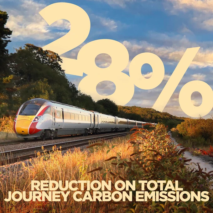 An image of an LNER Azuma, which reads: 28% reduction on total journey carbon emissions.