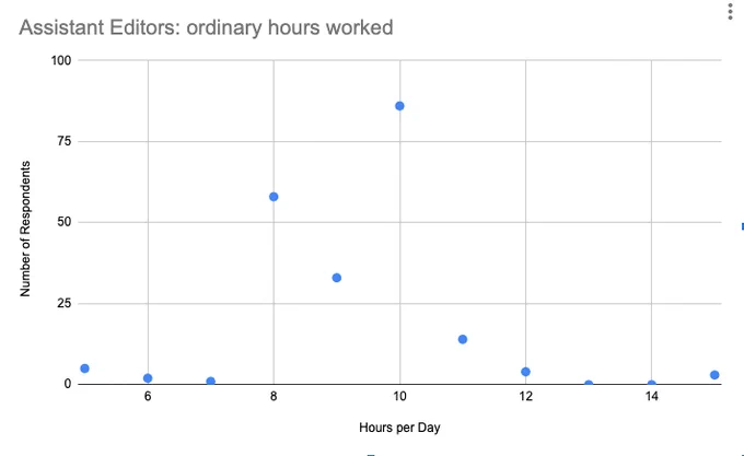 a scatter chart describing ordinary hours worked per day vs number of respondents for Assistant Editors