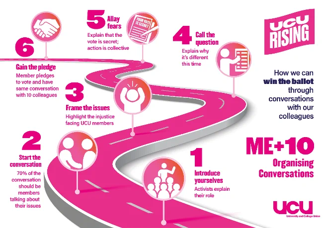 Graphic explaining ME  10 organising conversations, How we can in the ballot through conversations with colleagues. 1 introdude yourselves. 2 Start the conversation. 3 Frame the issues . 4 Call the question . 5 Allay fears. 6 Gain the pledge