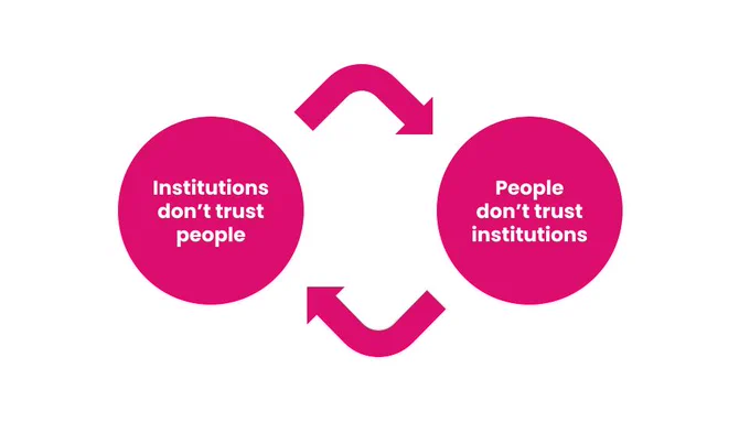 Diagram showing a reinforcing vicious cycle between two things: "Institutions don't trust people" drives "People don't trust institutions" drives "Institutions don't trust people" and so on
