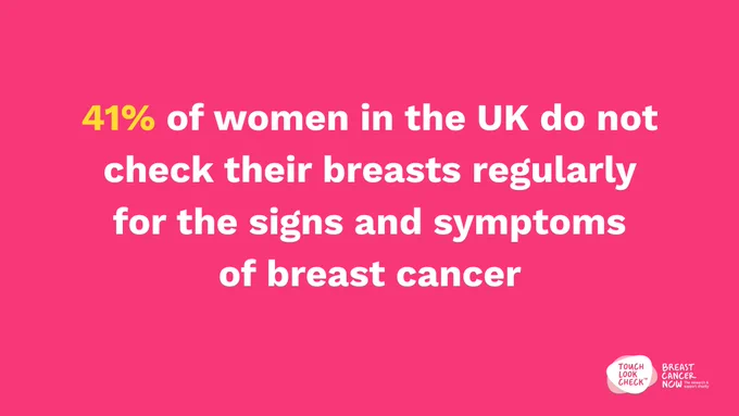 A pink background with the text '41% of women in the UK do not check their breasts regularly for the signs and symptoms of breast cancer'