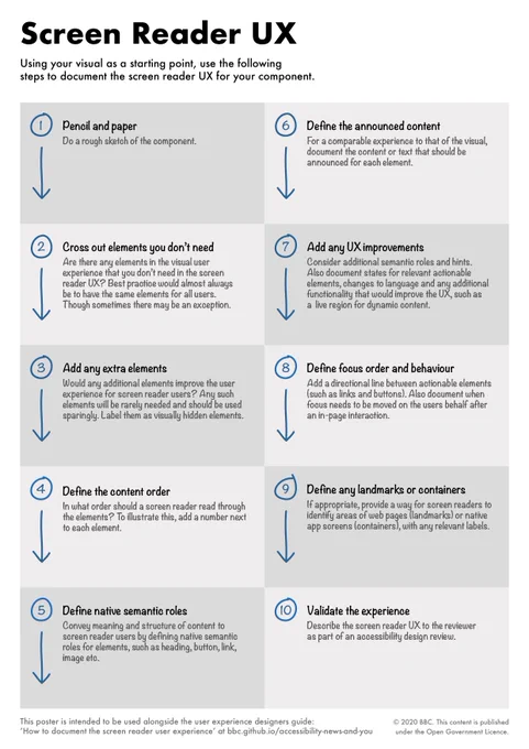 The BBC News team have a guide on How to document the screen reader user experience which includes seven steps for designers to consider. There is also an accompanying screen reader UX poster (PDF, 67KB).