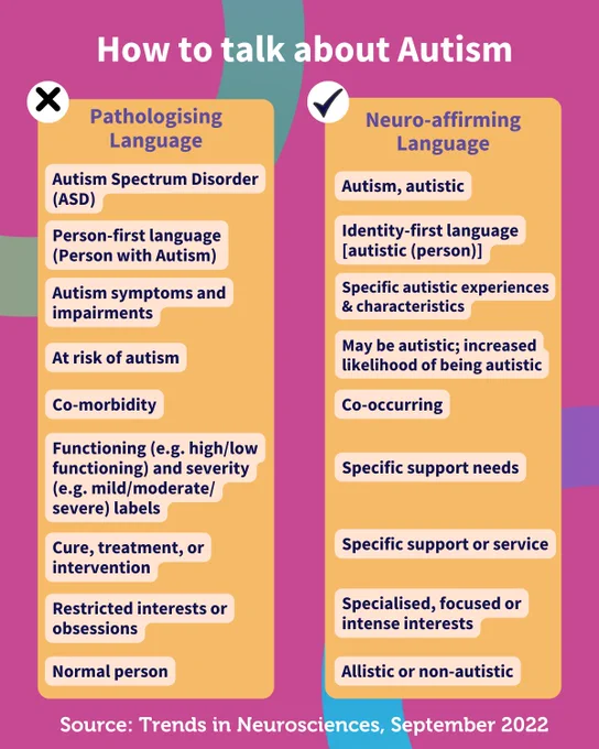 Image description: A table has a title reading: How to talk about Autism. Beneath a column with a tick titled Pathologising Language has beneath it:
Autism Spectrum Disorder (ASD), Person-first language (Person with Autism), Autism symptoms and impairments, At risk of autism, Co-morbidity, Functioning (e.g. high/low functioning) and severity (e.g. mild/moderate/severe) labels, Cure, treatment or intervention, Restricted interests or obsessions, Normal person. Next to it is a column with a cross titled Neuro-affirming Language. Beaneath it reads Autism, autistic, Identity-first language [autistic (person)], Specific autistic experiences and characteristics, May be autistic; increased likelihood of being autistic, Co-occurring, Specific support needs, Specific support or service, Specialised, focused or intense interests and Allistic or non-autistic. Beneath it reads Source: Trends in Neurosciences, September 2022