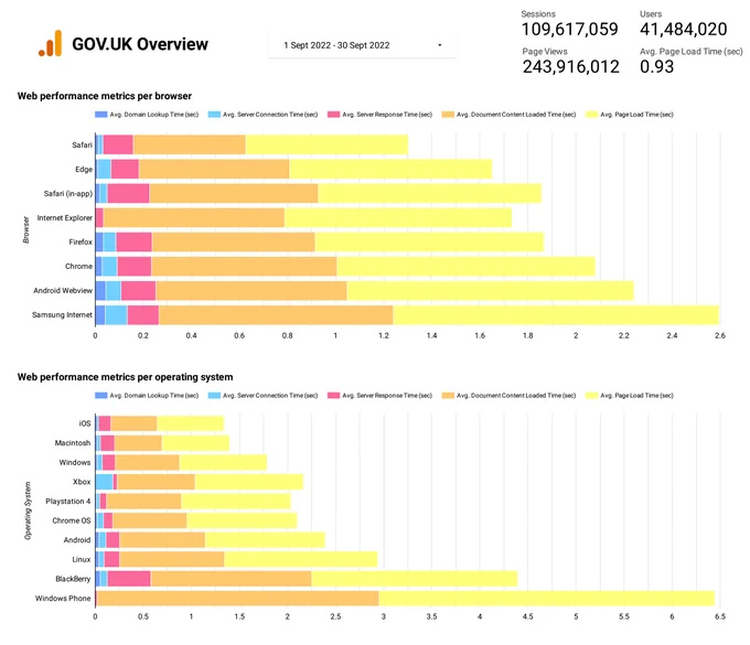 GOV.UK Web Performance metrics per browser for the month of September.