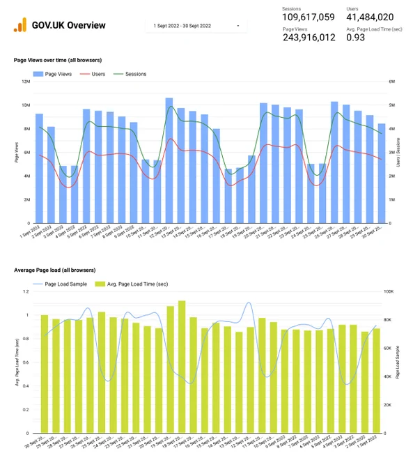 GOV.UK Daily page views for the month of September.