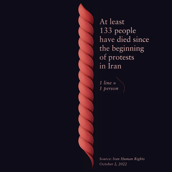 A data visualization with a red shape recalling a braid on a black background. The red shape is made of 133 lines. The title says: "At least 133 people have died since  the beginning of protests in Iran". A small legends explains how 1 line = 1 person. Source: Iran Human Rights October 2, 2022