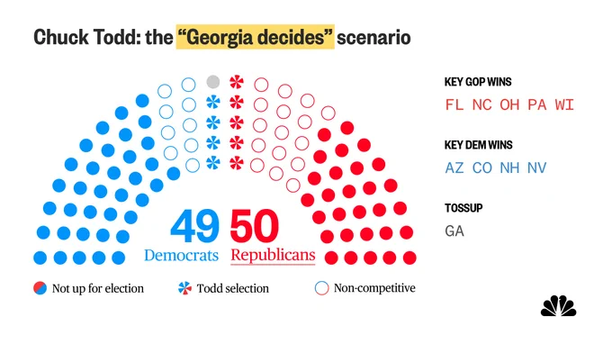 A chart showing the balance of power in the U.S. Senate that would result if Chuck Todd’s “Georgia decides” scenario comes true. Republicans hold 50 seats, Democrats 49, and one seat is a tossup. There is text on the chart that shows which key states go to the Democrats: Arizona, Colorado, New Hampshire and Nevada, as well as which key states go Republican: Florida, North Carolina, Ohio, Pennsylvania and Wisconsin. Georgia, the last key state, is a tossup.