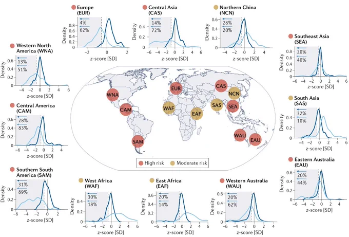 A map showing projected future megadrought risk. On the map, regions of ‘high risk’ in the late twenty-first century (red circles) experience mean shifts in the multi-model ensemble towards drier conditions (for example, western North America, Europe, Central America), whereas those with ‘moderate risk’ (orange circles) typically experience small increases in megadrought risk associated with subsets of models rather than any coherent ensemble-mean shift (for example, West Africa, northern China).  Anthropogenic climate change has intensified ongoing megadroughts in south-western North America and across Chile and Argentina. Future megadroughts will be substantially warmer than past events, with this warming driving projected increases in megadrought risk and severity across many regions, including western North America, Central America, Europe and the Mediterranean, extratropical South America, and Australia. 