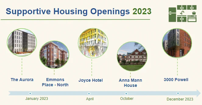Supportive Housing Openings 2023 - photo renderings of each apartment complex, in a row, based on estimated date of opening: The Aurora, Emmons Place North, the Joyce Hotel, Anna Mann House, 3000 Powell