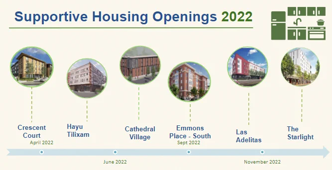 Supportive Housing Services opening 2022 - photos of apartment complexes: Crescent Court, Hayu Tilixam, Cathedral Village, Emmons Place South, Las Adelitas, the Starlight