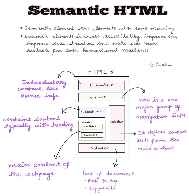 Semantic HTML