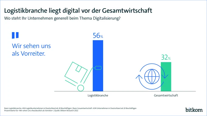 In der Logistikbranche schätzt sich die Mehrheit der Unternehmen (56 Prozent) als Vorreiter beim Thema Digitalisierung ein – in der Gesamtwirtschaft sind es im Vergleich nur 32 Prozent.