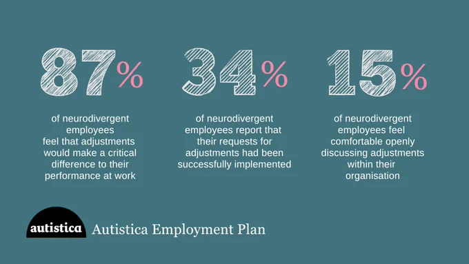 A horizontal image with three percentages given in three columns with text underneath:

Column 1: 87% of neurodivergent employees feel that adjustments would make a critical difference to their performance at work.

Column 2: 34% of neurodivergent employees report that their requests for adjustments had been successfully implemented

Column 3: 15% of neurodivergent employees feel comfortable openly discussing adjustments within their organisation
