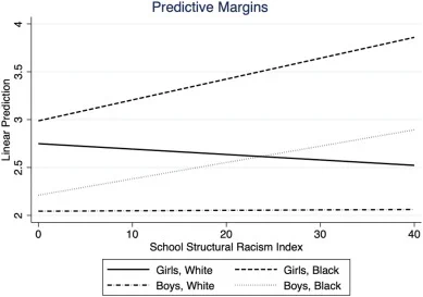 Structural racism in schools predicts higher levels of depression for Black, but not white, adolescents.