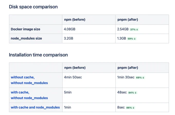 Table comparing npm vs pnpm in terms of disk space usage and installation time:

Docker image size:
npm 4.08GB vs pnpm 2.54GB

node_modules size:
npm 3.2GB vs pnpm 1.3GB

Installing without cache and node_modules:
npm ~5min vs pnpm ~1min 30sec

Installing with cache but without node_modules:
npm ~5min vs pnpm ~48sec

Installing with cache and node_modules:
npm ~1min vs pnpm ~8sec