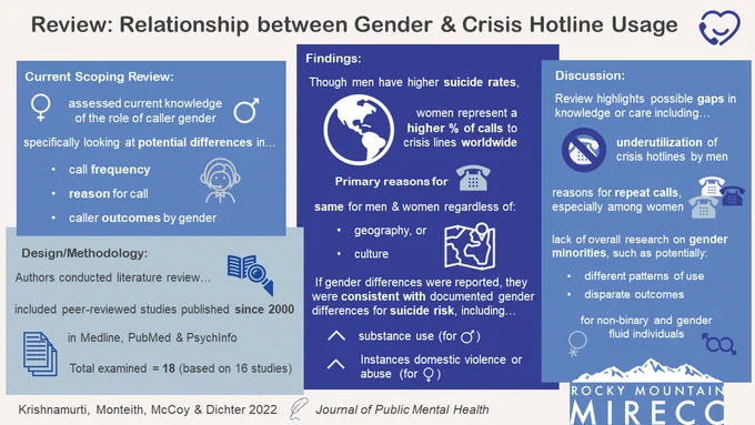 The authors assessed current knowledge of the role of caller gender in the use of crisis hotlines for suicide, specifically whether there are differences in frequency, reason for call and caller outcomes by gender. Overall, women represent a higher percentage of calls to crisis hotlines worldwide, despite men having higher rates of suicide. Primary reasons for calling hotlines were the same for men and women, regardless of geography or culture. When gender differences in reason for call were reported, they were consistent with literature documenting gender differences in the prevalence of risk factors for suicide, including higher rates of substance use among men and higher instances of domestic violence/abuse among women. There was variability in the studies the authors examined. This review was limited to research on crisis telephone hotlines and did not include text or chat services. Due to data reporting, the findings are constrained to reporting on a male/female gender binary.
