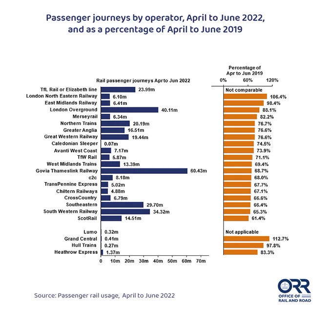 Rail passenger journeys April to June 2022, percentage of April to June 2019

Franchised:
TfL Rail or Elizabeth line: 23.99m, not comparable
London North Eastern Railway: 6.1m, 106.4%
East Midlands Railway: 6.41m, 98.4%
London Overground: 40.11m, 88.1%
Merseyrail: 6.34m, 82.2%
Northern Trains: 20.19m, 76.7%
Greater Anglia: 16.51m, 76.6%
Great Western Railway: 19.44m, 76.6%
Caledonian Sleeper: 0.07m, 74.5%
Avanti West Coast: 7.17m, 73.9%
TfW Rail: 5.87m, 71.1%
West Midlands Trains: 13.39m, 69.4%
Govia Thameslink Railway: 60.43m, 68.7%
c2c: 8.18m, 68%
TransPennine Express: 5.02m, 67.7%
Chiltern Railways: 4.88m, 67.1%
CrossCountry: 6.79m, 66.6%
Southeastern: 29.7m, 66.4%
South Western Railway: 34.32m, 65.3%
ScotRail: 14.51m, 61.4%

Non-franchised:
Lumo: 0.32m, not applicable
Grand Central: 0.41m, 112.7%
Hull Trains: 0.27m, 97.8%
Heathrow Express: 1.37m, 83.3%
