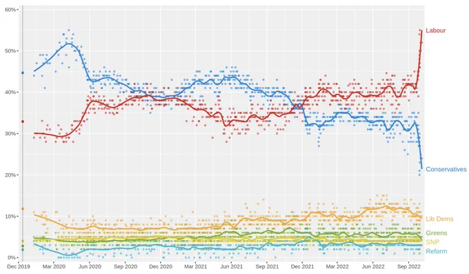 UK opinion polls since December 2019 showing mind-blowing change in results since Liz Truss became prime minister.