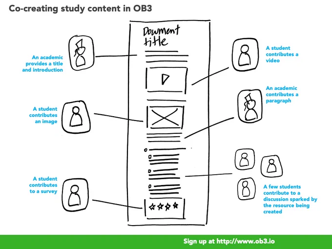 This image is titled "co-creating study content with OB3". It is the scan of a drawing made with black and white calligraphy pens. It depicts the schematic of an OB3 page in the center of the image. Lines are coming out of elements in the image to show who is creating what. The elements represent one heading, two paragraphs, one video, one image three discussion posts, and one embedded survey

On the left side of the image there are three icons of people representing an academic and two students. The legends next to each icon say: "an academic provides a title and introduction", "a student contributes and image", "a student contributes to a survey". 

On the right side of the image, there are four icons of people, representing an academic and four students. The legend next to each icon says: "A student contributes a video", "An academic contributes a paragraph", and "A few students contribute to a discussion sparked by the resource being created" 


