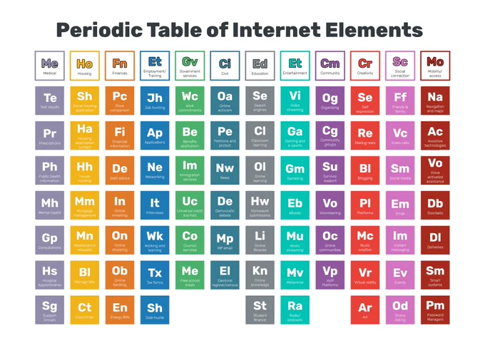 Headline reads "A periodic table of internet elements." The graphic is designed to look like a periodic table, and features twelve different categories. These are: medical; housing; finance; employment/training; government services; civil; education; entertainment; community; creativity; social connection; and mobility/access. An HTML-only, non-visual version is available on Kat's blog on our website.