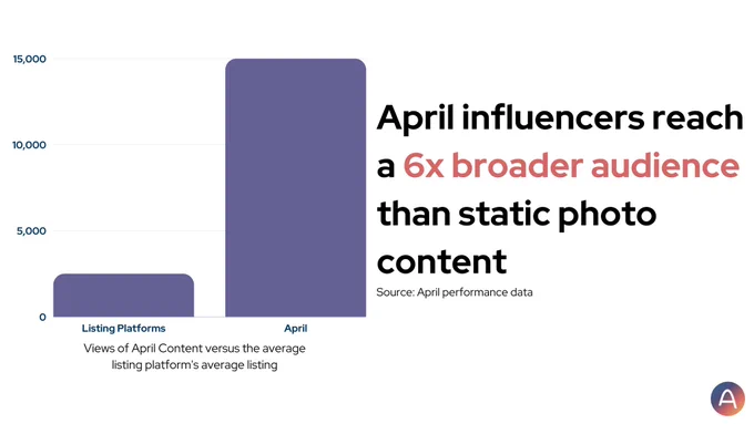 Graph showing a comparison of April’s Creator Network video content exposure to traditional listings with static photo content. April brings over six times the exposure to a listing than traditional listing pages with photo-only listings.