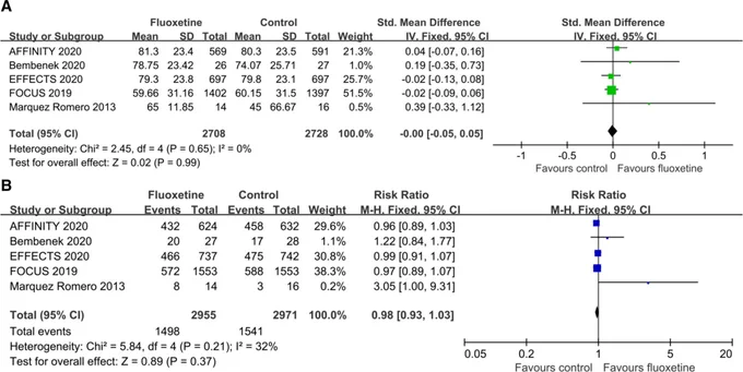Figure. Forrest plot for effect of selective serotonin reuptake inhibitors on stroke recovery.