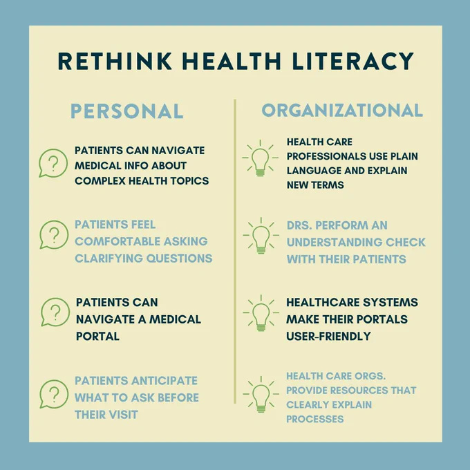 Rethink Health Literacy: Personal. Patients can navigate medical info about complex health topics. Patients feel comfortable asking clarifying questions. Patients can navigate a medical portal. Patients anticipate what to ask before their visit. Organizational. Health care professionals use plain language and explain new terms. Doctors perform an understanding check. Healthcare systems make their portals user friendly. Organizations provide resources that clearly explain processes.