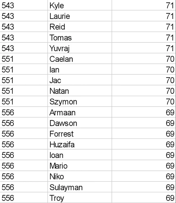 Table of baby names showing that Ian is now the 551st most popular name