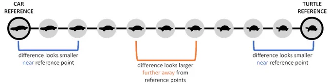 This image shows a set of shapes going from a typical car shape to a typical turtle shape in ten steps. The most left shape (typical car) and the most right shape (typical turtle) are indicated as the reference points. 

The first and third shape in the row are indicated with a blue line relating them.  Also the last shape and two before last shape in the row are indicated with a blue line relating them. Below it says that the difference between the two images in a pair looks smaller near a reference point.  

The fifth and seventh shape in the set of eleven shapes are indicated with an orange line relating them. Below it says that the difference between the two images in a pair looks smaller further away from reference points.  