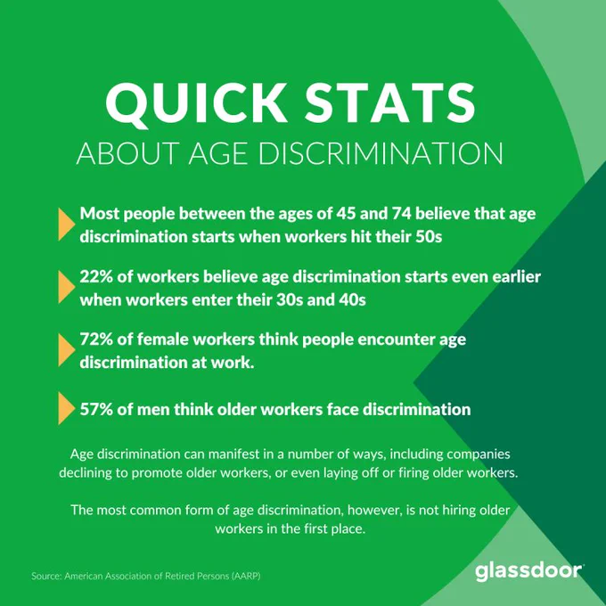 This image contains quick stats about age discrimination, it says:

Most people between the ages  of 45 and 74 believe that age discrimination workers hit their 50s.

22% of workers believe age discrimination starts even earlier when workers enter their 30s and 40s.

72% of female workers think people encounter  age discrimination at work.

57% of men think older workers face discrimination.
