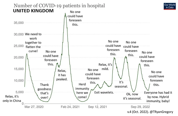 Multiple waves of COVID hospitalizations in the United Kingdom. At the end of each wave, there is a statement such as "Thank goodness that's over!" or "Endemic". At each new peak, it reads "No one could have foreseen this".