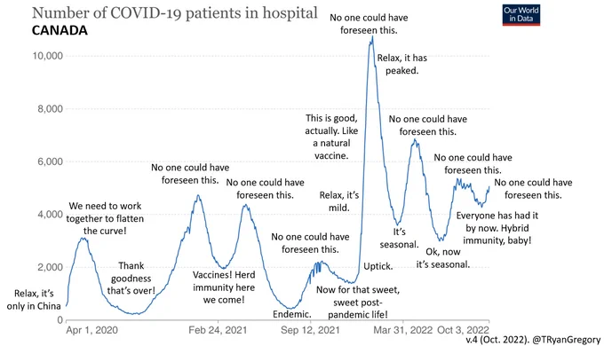 Multiple waves of COVID hospitalizations in Canada. At the end of each wave, there is a statement such as "Thank goodness that's over!" or "Endemic". At each new peak, it reads "No one could have foreseen this".
