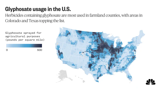 Map of the United States showing glyphosate sprayed for agricultural purposes in pounds per square mile. The more glyphosate is sprayed in a county, the darker blue the county is. Deep swatches of blue cut across Iowa, Indiana, Illinois, the Dakotas, Nebraska, Kansas and down toward Arkansas, Mississippi and Louisiana. The map's subtitle reads: "Herbicides containing glyphosate are most used in farmland counties, with areas in Colorado and Texas topping the list."