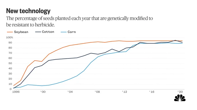 Line charts showing the percentage of seeds planted each year that are genetically modified to be resistant to herbicide from 1996 to 2020. In 1996 less than 10 percent of soybeans, cotton and corn were engineered. In 2020, more than 90 percent of soybeans and cotton and 89 percent of corn were modified.