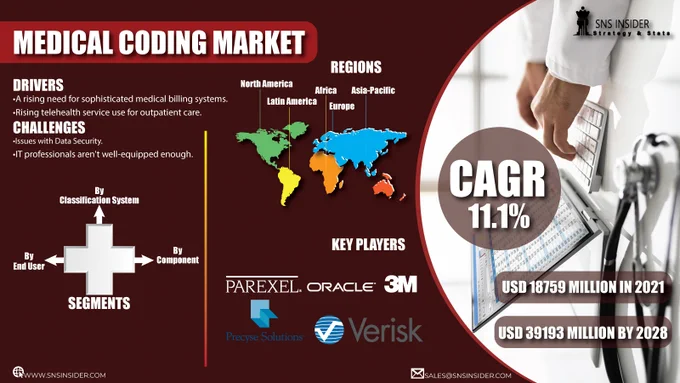 Medical Coding Market Size, Share & Growth Analysis 2022 and Forecast to 2028