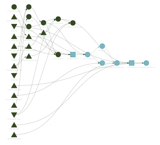 A targets flow diagram with many green circles and triangles on the left leading to fewer and fewer green circles and triangles in the middle to even fewer light blue squares and circles on the right.