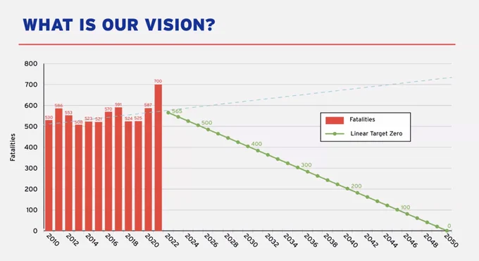 Graph of NJ road deaths since 2010, vaguely increasing to 2022, then a linear projection downward to zero in 2050