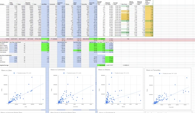 Spreadsheet of data with 4 scatter plots
