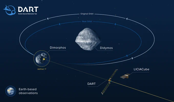 Ilustración de la colisión. Aparecen los dos meteoritos con la sonda DART acercándose a ellas en rumbo de colisión con Dimorphos. Aparece representada la órbita de Dimorphos alrededor de Didymos antes y la esperada después de la colisión. Esta última es más cercana a Didymos. 