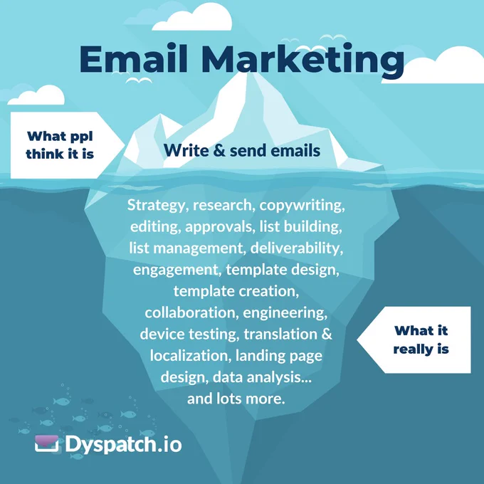 Email marketing iceberg. 