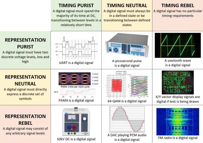 Purist/neutral/rebel diagram for digital signals.

Representation purist: A digital signal must have two discrete voltage levels, low and high.

Representation neutral: A digital signal must directly express a discrete set of symbols

REPRESENTATION REBEL: A digital signal may consist of any arbitrary signal levels


TIMING PURIST: A digital signal must spend the majority of its time at DC, transitioning between levels in a relatively short time

TIMING NEUTRAL: A digital signal must always be in a defined state or be transitioning between defined states

TIMING REBEL: A digital signal has no particular timing requirements

Entries by representation and timing:

Pure/pure: UART
Pure/neutral: picosecond pulse
Pure/rebel: A sawtooth wave
Neutral/pure: PAM4
Neutral/neutral: 64-QAM
Neutral/rebel: X/Y vector display of text
Rebel/pure: 10kV DC
Rebel/neutral: A DAC playing PCM audio
Rebel/rebel: FM radio