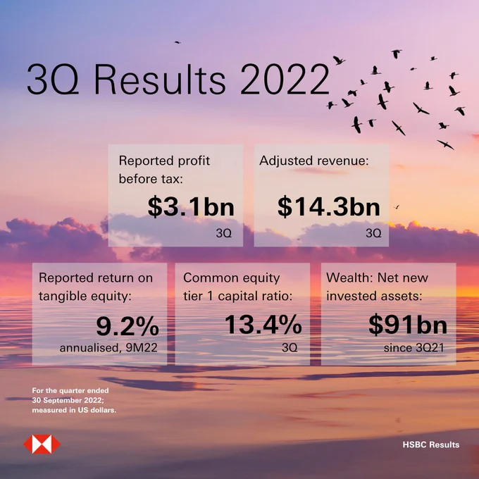 HSBC 3Q Results 2022

Reported profit before tax: $3.1bn 3Q
  
Adjusted revenue: $14.3bn. 3Q
 
Reported return on tangible equity 9.2%. annualised, 9M22
  
Common equity tier 1 capital ratio: 13.4% 3Q
 
Wealth: Net new invested assets $91bn since 3Q21

[For the quarter ended 30 September 2022; measured in US dollars]
