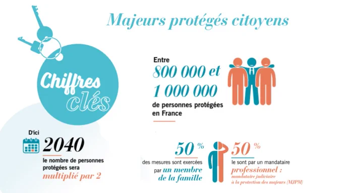 Chiffres clés Majeurs protégés citoyens