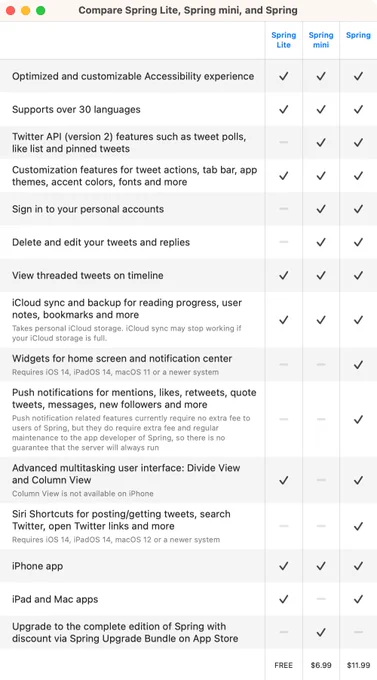 A comparison chart of Spring Lite, Spring mini and Spring. The complete edition of Spring includes all Spring mini features, plus iPad and Mac apps, home screen widgets, push notifications and Siri Shortcuts.